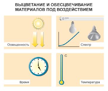 выцветание и обесцвечивание материалов под воздействием