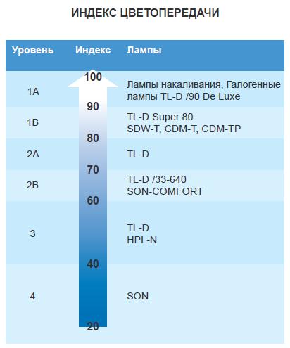 индекс цветопередачи