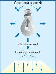 световой поток Ф