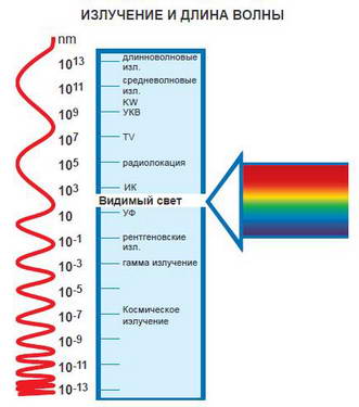 излучение и длина волны